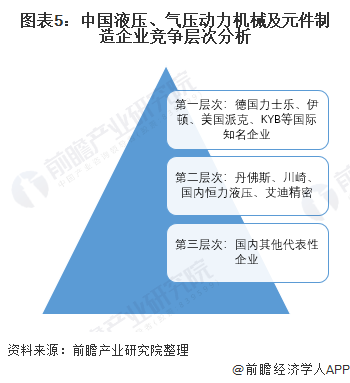 圖表5：中國液壓、氣壓動力機械及元件制造企業(yè)競爭層次分析