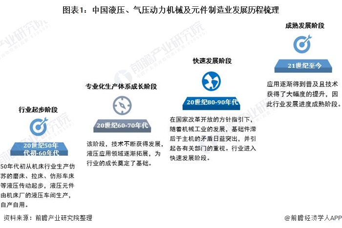 圖表1：中國液壓、氣壓動力機械及元件制造業(yè)發(fā)展歷程梳理