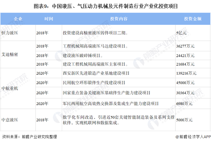 圖表9：中國液壓、氣壓動力機械及元件制造行業(yè)產(chǎn)業(yè)化投資項目