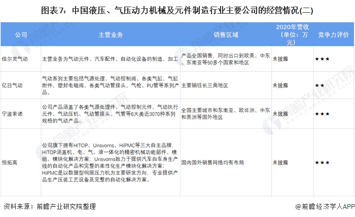 圖表7：中國液壓、氣壓動力機械及元件制造行業(yè)主要公司的經(jīng)營情況(二)