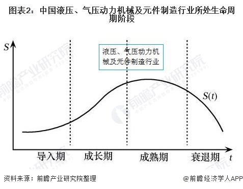 圖表2：中國液壓、氣壓動力機械及元件制造行業(yè)所處生命周期階段